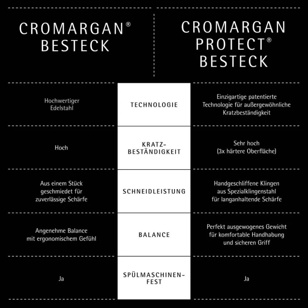 Virginia Besteck-Set, 66-teilig, Cromargan protect®